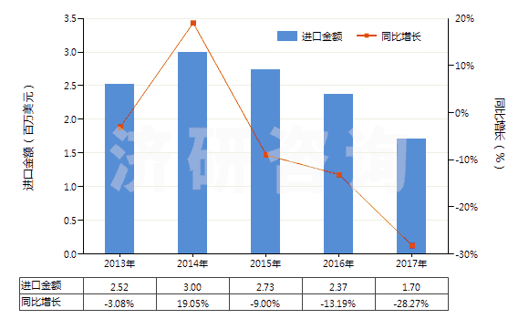 2013-2017年中國聚丙烯腈及變性短纖＜85%與其他纖維混紡布(HS55152900)進(jìn)口總額及增速統(tǒng)計